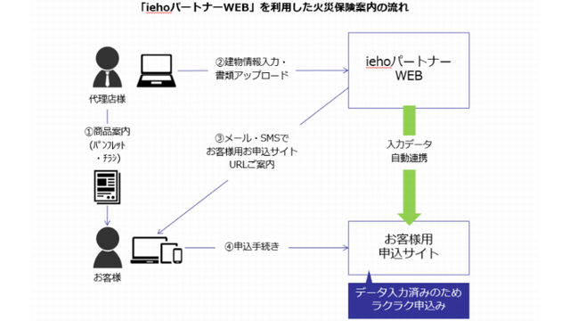 ジェイアイ傷害火災保険 住宅用火災保険の代理店業務を電子化するシステム 住宅 不動産ニュース 企業 団体 新建ハウジングdigital 新建新聞社