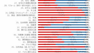 賃貸・増改築・リフォームは「妻の意見で決定」が４割弱　ハー・ストーリィ調べ
