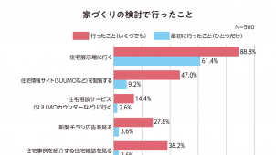独自調査「令和スタイルな家づくり」<br>家づくり情報の取得