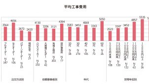 独自調査「令和スタイルな家づくり」<br>つくり手選びの実態