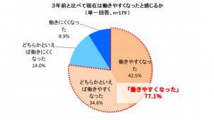 建設業の派遣エンジニア「３年前より働きやすい」７７．１％