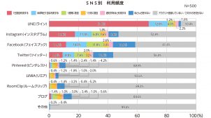 独自調査「令和スタイルな家づくり」メディアの利用状況