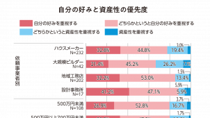 ="独自調査「令和スタイルな家づくり」<br>家づくりの価値" 独自調査「令和スタイルな家づくり」<br>家づくりの価値