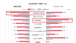 独自調査「令和スタイルな家づくり」<br>住宅会社選び