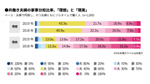 家事の分担比率「夫１０％：妻９０％」が最多　マクロミル調べ