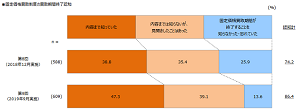 「卒ＦＩＴ」認知は８６．４％で前年比１２ポイント増加　電通調べ