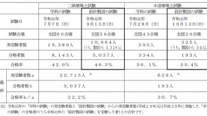 二級・木造建築士試験「設計製図の試験」合格者が決定