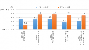 LDKリフォームで中高齢者の調理意欲増加　