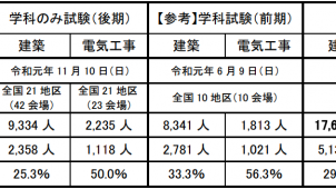 ="2級建築・電気工事施工管理技術検定「学科のみ試験」後期の合格者が決定" 2級建築・電気工事施工管理技術検定「学科のみ試験」後期の合格者が決定