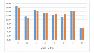 引越しWeb予約3割「電話営業時間外」 アップル調査
