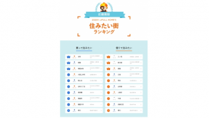 ="近畿の買って住みたい街1位は「本町」、LIFULL調べ" 近畿の買って住みたい街1位は「本町」、LIFULL調べ