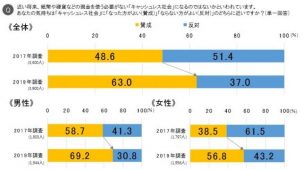 「キャッシュレス社会に賛成」2年間で増加　博報堂生活総合研究所調べ