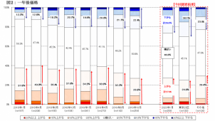 一年後のマンション価格、五輪後見据え下落予想が過去最高