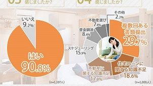 書類提出や知識不足で「大変だった」9割　住環境ジャパン調べ