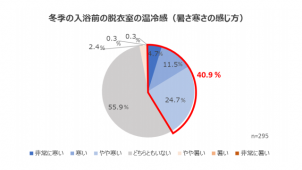 冬の脱衣室、寒くても7割が対策せず、旭化成調べ