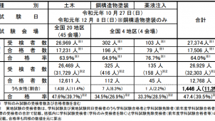 2級土木施工管理技術検定の合格者が決定　女性の合格者数が過去最多