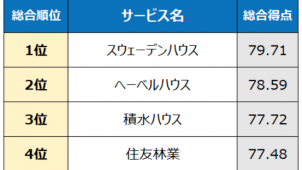 『ハウスメーカー 注文住宅』1位は「スウェーデンハウス」　オリコン顧客満足度調査