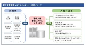 大東建託、全入居関連書類を電子化へ
