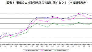 土地取引状況に関する景況判断、東京と大阪で活発　一年後は東京で減退予想