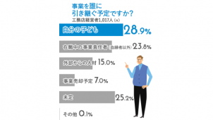 工務店経営者の3割「自分の子どもに事業引き継ぐ」　エニワン調査