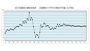 野村不アーバン調査住宅地価格、首都圏平均4Qぶりマイナス