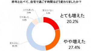 ="自宅で過ごす時間「増えた」が5割 キュラーズ調査" 自宅で過ごす時間「増えた」が5割 キュラーズ調査