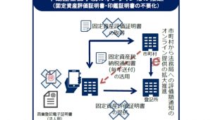政府、不動産登記や取引のIT化方策を整理