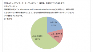 マンションでのテレワーク利用者、2018年の1.7倍に