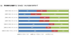 親世代の6割が「自家を相続させたい」　ランドマーク税理士法人調べ