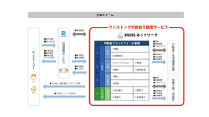 クロスとバイセルが業務提携、不動産の悩み総合的に解決