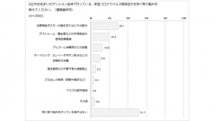 マンション全体で新型コロナ対策「していない」5割強