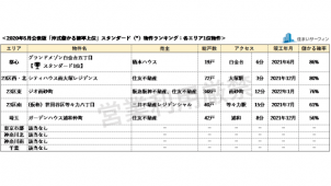 資産性高いマンションに「白金台」「神田駿河台」