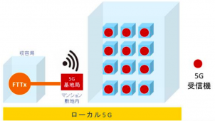 つなぐネットなど4社、ローカル5G活用した集合住宅向け実証実験開始