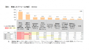 性能向上リフォーム実施率は26%　住まいづくりナビセンター