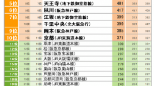 SUUMO住みたい街ランキング関西版、総合1位は「西宮北口」