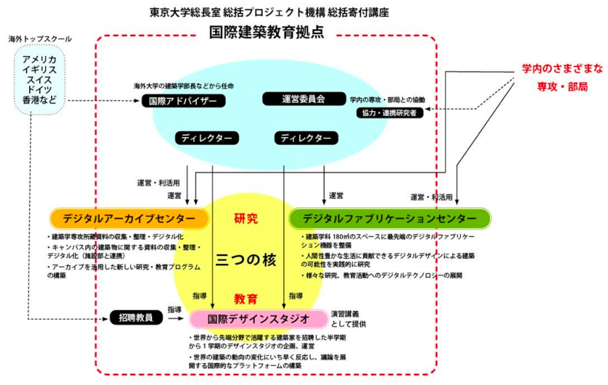 東大と積水ハウス、「国際建築教育拠点」総括寄付講座を設立