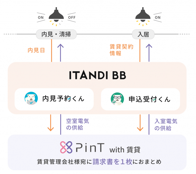 「PinT with 賃貸」と「ITANDI BB」が連携