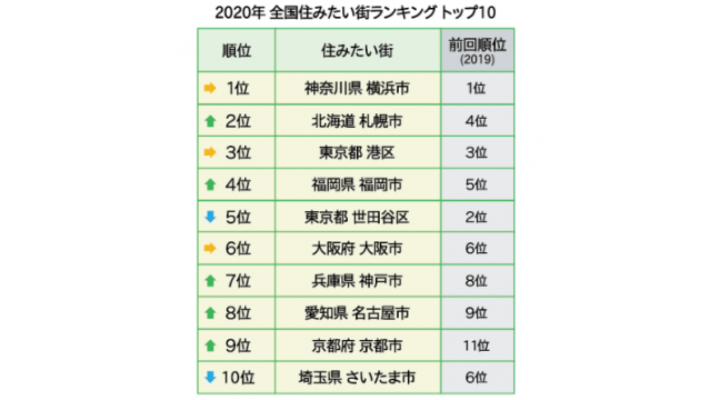 全国住みたい街ランキング、15年連続1位「横浜」