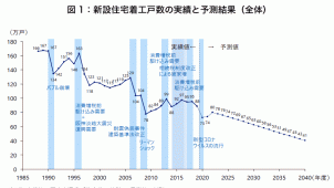 2020年度の新設住宅着工戸数は73万戸見込み　野村総研調べ