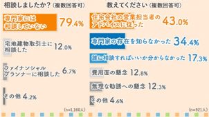 マイホーム購入者の8割、専門家への相談なし　おうちの買い方相談室調べ
