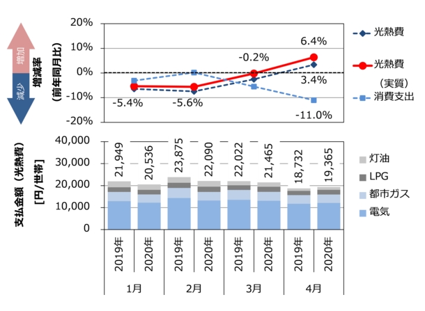 新型コロナで4月の世帯当たり光熱費6.4%増
