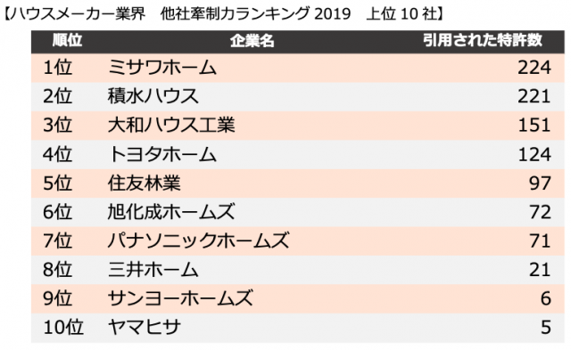 パテント リザルト ハウスメーカーとゼネコンの他社牽制力ランキング