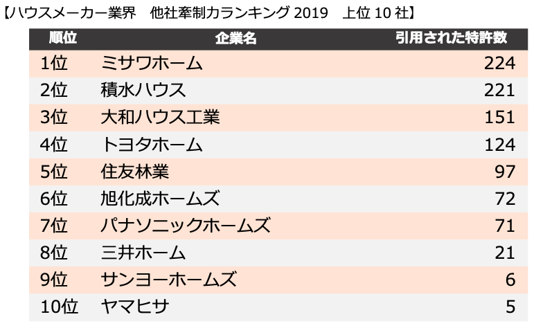 パテント・リザルト、ハウスメーカーとゼネコンの他社牽制力ランキング発表