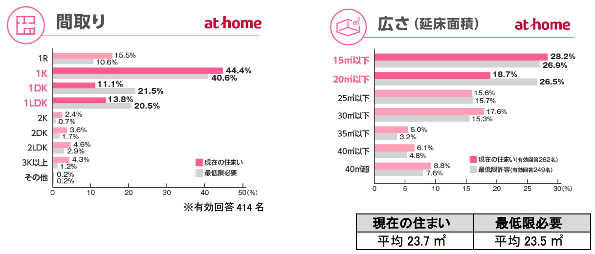 一人暮らし社会人、最低限の広さ「20m<sup>2</sup>以下」過半数