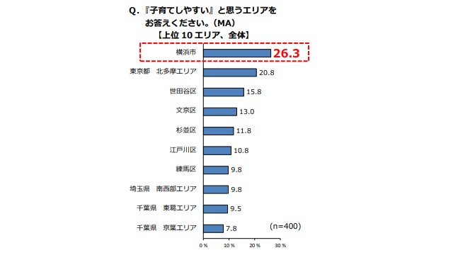 日京HD調べ、子育てしやすいエリア1位は横浜市　　