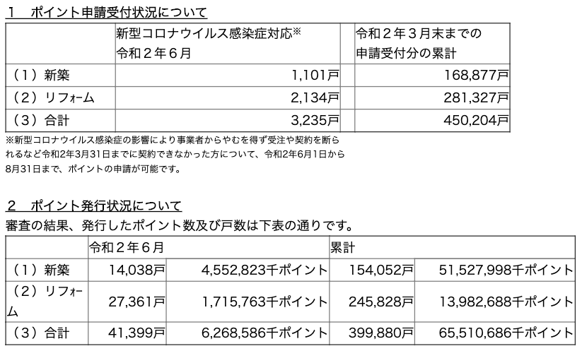 次世代住宅ポイント、累計発行39.9万戸　コロナ対応で6月申請3235戸