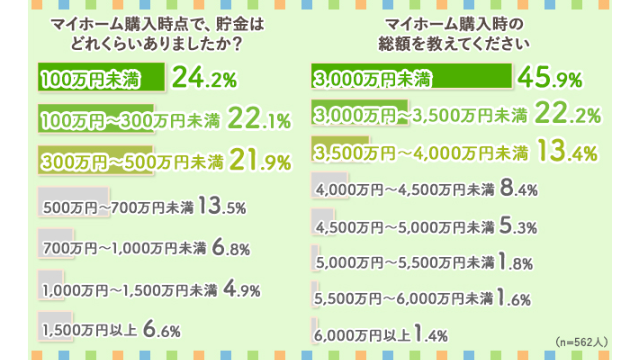 貯金100万円未満で住宅購入、地方在住者の25%　 GOEN調べ