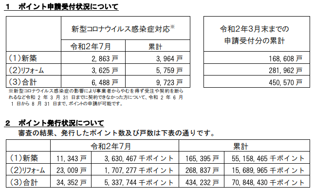 次世代住宅ポイント、累計発行43.4万戸　コロナ対応申請は累計9723戸