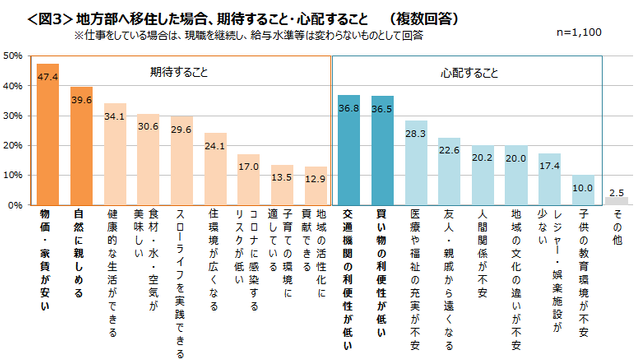 地方移住で期待するのは「生活費低減」　クロス・マーケティング調べ