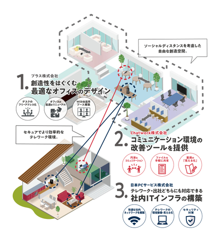 日本PCサービス 、「テレワークまるごとサポート」開始　プラス、Chatworkと協業